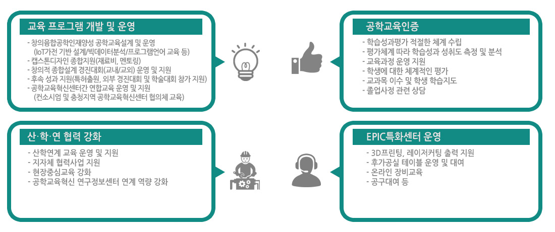 1.교육 프로그램 개발 및 운영
창의융합공학인재양성 공학교육설계 및 운영
    (IoT가전 기반 설계/빅데이터분석/프로그램언어 교육 등)
캡스톤디자인 종합지원(재료비, 멘토링)
창의적 종합설계 경진대회(교내/교외) 운영 및 지원
후속 성과 지원(특허출원, 외부 경진대회 및 학술대회 참가 지원)
공학교육혁신센터간 연합교육 운영 및 지원
    (컨소시엄 및 충청지역 공학교육혁신센터 협의체 교육)
 2. 공학교육인증학습성과평가 적절한 체계 수립
평가체계 따라 학습성과 성취도 측정 및 분석
교육과정 운영 지원
학생에 대한 체계적인 평가
교과목 이수 및 학생 학습지도
졸업사정 관련 상담


. 03.  산학연 협력 강화
-- 산학연계 교육 운영 및 지원- 지자체 협력사업 지원- 현장중심교육 강화
- 공학교육혁신 연구정보센터 연계 역량 강화

 04.   EPIC특화센터 운영
 - 3D프린팅, 레이저커팅 출력 지원- 후가공실 테이블 운영 및 대여- 온라인 장비교육
- 공구대여 등