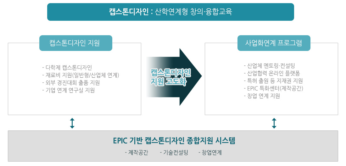 캡스톤디자인 : 산학연계형 창의융합교육 1)캡스톤디자인지원 2)사업화연계프로그램 →EPIC기반 캡스톤디자인 종합지원시스템 -제작공간 -기술컨설팅 - 창업연계