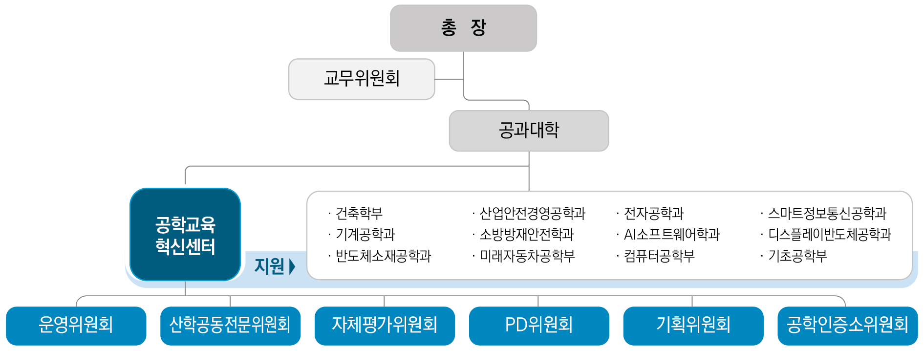 공학교육혁신센터아래 운영위원회,  공과대학과 아래 공학교육혁신센터에 운영위원회, 산학공동전문위원회, 자체평가위원회, PD위원회, 기획위원회, 공학인증소위원회로 구성 되어 있으며 공학대학 각 학부 학과를 지원하고 있습니다.